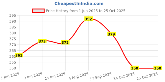flipkart.com havenshike Women White Hand-held Bag havenshike Price History Graph from 1 Jun 2025 to 25 Oct 2025