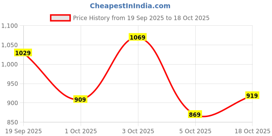 flipkart.com caprese Women White Hand-held Bag caprese Price History Graph from 19 Sep 2025 to 18 Oct 2025