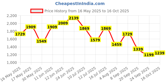 flipkart.com lino perros Women White Hand-held Bag - Regular Size lino perros Price History Graph from 16 May 2025 to 16 Oct 2025