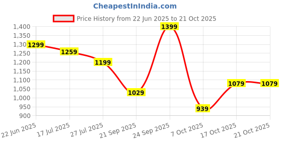 flipkart.com lavie Women White Hobo lavie Price History Graph from 22 Jun 2025 to 21 Oct 2025