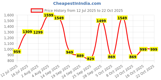 flipkart.com lavie Women White Hobo lavie Price History Graph from 12 Jul 2025 to 21 Oct 2025