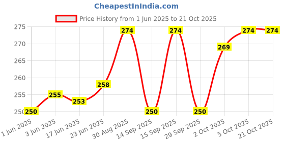 flipkart.com haveglam Women White Messenger Bag haveglam Price History Graph from 1 Jun 2025 to 21 Oct 2025