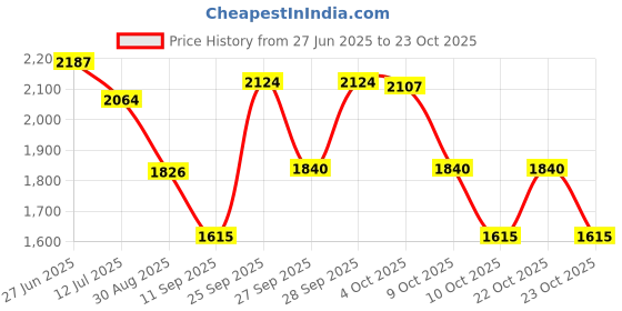 flipkart.com nahhar fashion Women White Messenger Bag nahhar fashion Price History Graph from 27 Jun 2025 to 23 Oct 2025