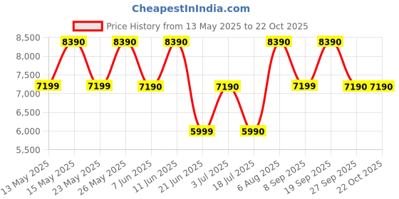 flipkart.com aldo Women White Messenger Bag aldo Price History Graph from 13 May 2025 to 22 Oct 2025
