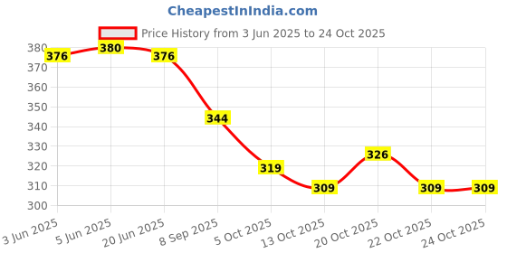 flipkart.com donicy Women White Messenger Bag donicy Price History Graph from 3 Jun 2025 to 22 Oct 2025