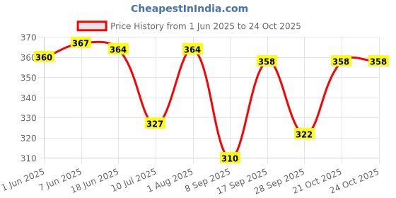 flipkart.com desence Women White Messenger Bag desence Price History Graph from 1 Jun 2025 to 21 Oct 2025