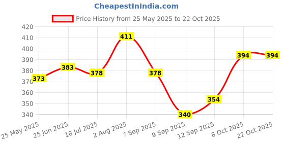 flipkart.com accomade Women White Messenger Bag accomade Price History Graph from 25 May 2025 to 22 Oct 2025