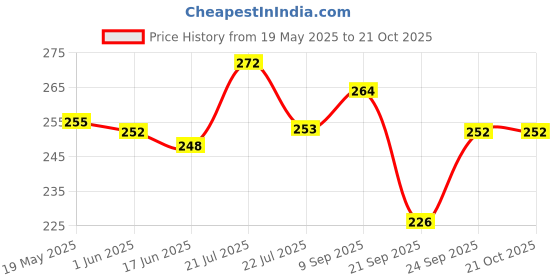 flipkart.com ap ulike Women White Messenger Bag ap ulike Price History Graph from 19 May 2025 to 20 Oct 2025
