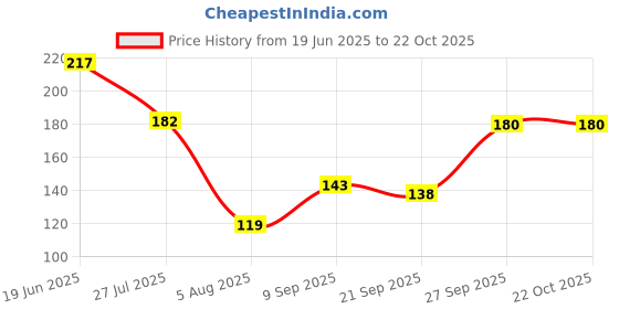 flipkart.com cleto Women White Messenger Bag cleto Price History Graph from 19 Jun 2025 to 21 Oct 2025