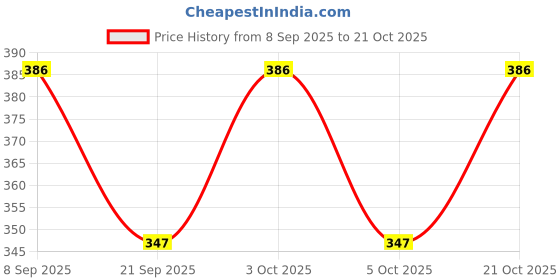 flipkart.com syga Women White Messenger Bag syga Price History Graph from 8 Sep 2025 to 21 Oct 2025