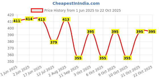 flipkart.com accomade Women White Messenger Bag accomade Price History Graph from 1 Jun 2025 to 22 Oct 2025