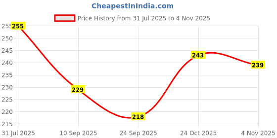 flipkart.com kgn handicrafts Women White Messenger Bag kgn handicrafts Price History Graph from 31 Jul 2025 to 4 Nov 2025