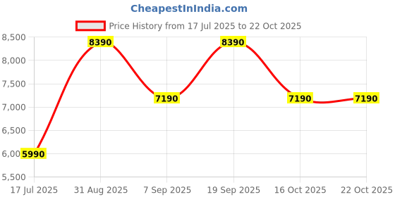 flipkart.com aldo Women White Messenger Bag aldo Price History Graph from 17 Jul 2025 to 22 Oct 2025
