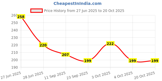 flipkart.com dowet Women White Messenger Bag dowet Price History Graph from 27 Jun 2025 to 20 Oct 2025