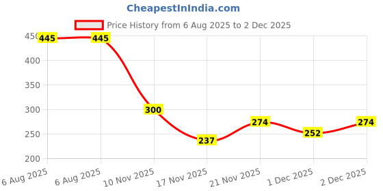 flipkart.com pride style Women White Messenger Bag pride style Price History Graph from 6 Aug 2025 to 1 Dec 2025