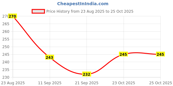 flipkart.com majestic crafting Women White Messenger Bag majestic crafting Price History Graph from 23 Aug 2025 to 24 Oct 2025