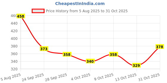 flipkart.com haveglam Women White Messenger Bag haveglam Price History Graph from 5 Aug 2025 to 31 Oct 2025
