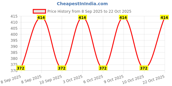 flipkart.com accomade Women White Messenger Bag accomade Price History Graph from 8 Sep 2025 to 22 Oct 2025