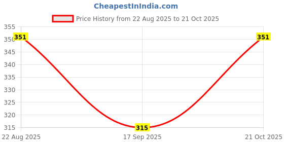 flipkart.com walleye Women White Messenger Bag walleye Price History Graph from 22 Aug 2025 to 21 Oct 2025