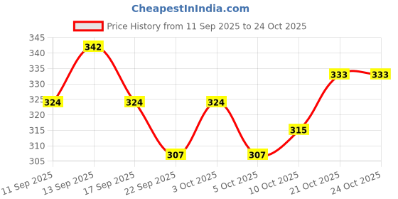 flipkart.com shoaibstores Women White Messenger Bag shoaibstores Price History Graph from 11 Sep 2025 to 21 Oct 2025