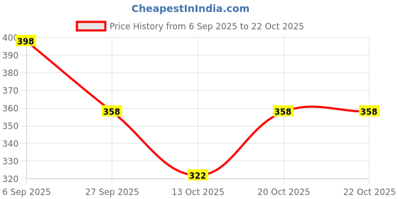 flipkart.com desence Women White Messenger Bag desence Price History Graph from 6 Sep 2025 to 22 Oct 2025