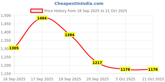 flipkart.com liichi Women White Messenger Bag liichi Price History Graph from 16 Sep 2025 to 21 Oct 2025