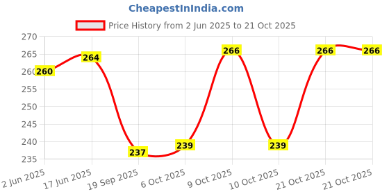flipkart.com syga Women White Metal Belt syga Price History Graph from 2 Jun 2025 to 21 Oct 2025