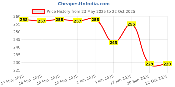 flipkart.com syga Women White Metal Belt syga Price History Graph from 23 May 2025 to 22 Oct 2025