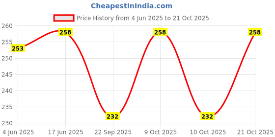 flipkart.com syga Women White Metal Belt syga Price History Graph from 4 Jun 2025 to 21 Oct 2025