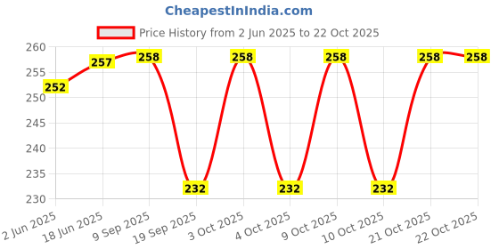 flipkart.com syga Women White Metal Belt syga Price History Graph from 2 Jun 2025 to 21 Oct 2025