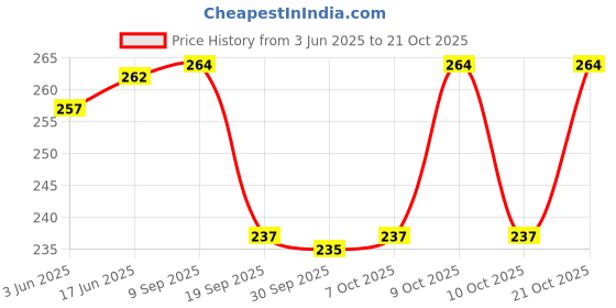 flipkart.com syga Women White Metal Belt syga Price History Graph from 3 Jun 2025 to 21 Oct 2025
