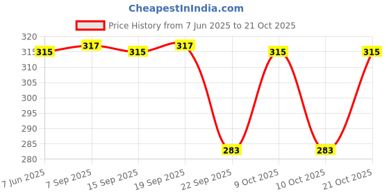 flipkart.com syga Women White Metal Belt syga Price History Graph from 7 Jun 2025 to 21 Oct 2025