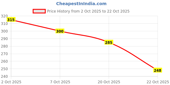 flipkart.com tinger Women White, Multicolor Messenger Bag tinger Price History Graph from 2 Oct 2025 to 22 Oct 2025