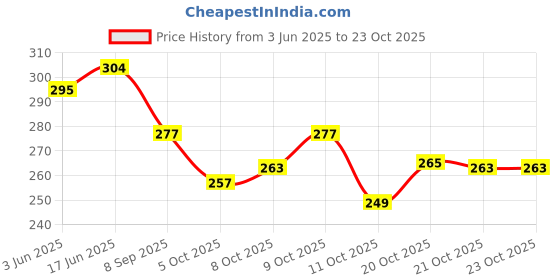 flipkart.com leather land Women White, Multicolor Pouch Potli leather land Price History Graph from 3 Jun 2025 to 22 Oct 2025