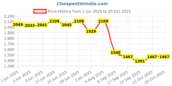 flipkart.com anekaant Women White, Multicolor Tote anekaant Price History Graph from 1 Jun 2025 to 20 Oct 2025