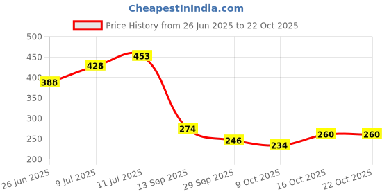 flipkart.com twge Women White Petticoat Slip twge Price History Graph from 26 Jun 2025 to 21 Oct 2025