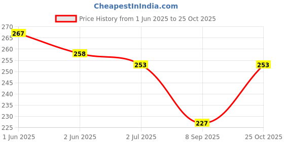 flipkart.com finesse Women White, Pink, Black Mock Camisole finesse Price History Graph from 1 Jun 2025 to 25 Oct 2025