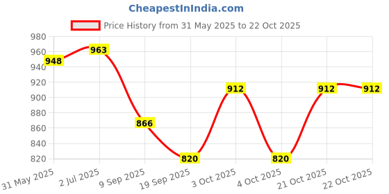 flipkart.com jaidadadaba Women White, Pink Wristlet jaidadadaba Price History Graph from 31 May 2025 to 21 Oct 2025
