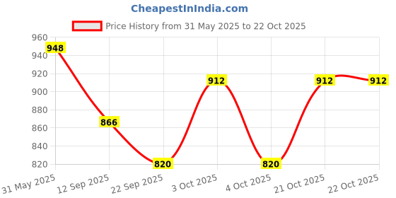 flipkart.com jaidadadaba Women White, Pink Wristlet jaidadadaba Price History Graph from 31 May 2025 to 21 Oct 2025