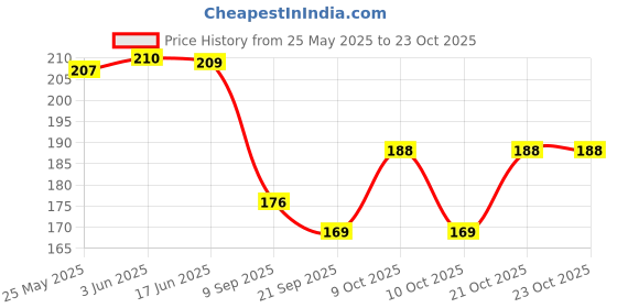 flipkart.com hare krishna food for soul Women White Potli hare krishna food for soul Price History Graph from 25 May 2025 to 22 Oct 2025
