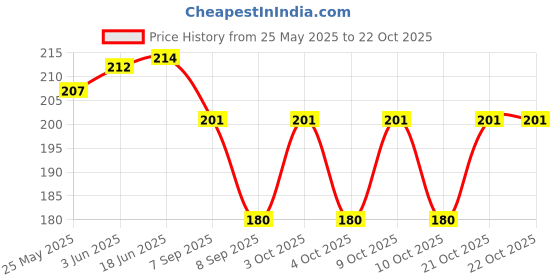 flipkart.com hare krishna food for soul Women White Potli hare krishna food for soul Price History Graph from 25 May 2025 to 22 Oct 2025