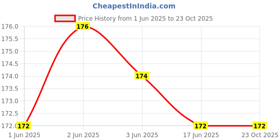 flipkart.com uas achyuta expert trading co Women White Potli uas achyuta expert trading co Price History Graph from 1 Jun 2025 to 23 Oct 2025