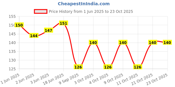 flipkart.com hare krishna food for soul Women White Potli hare krishna food for soul Price History Graph from 1 Jun 2025 to 23 Oct 2025