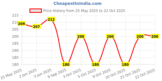 flipkart.com hare krishna food for soul Women White Potli hare krishna food for soul Price History Graph from 25 May 2025 to 22 Oct 2025