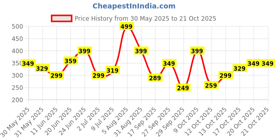 flipkart.com lavie Women White Potli lavie Price History Graph from 30 May 2025 to 20 Oct 2025