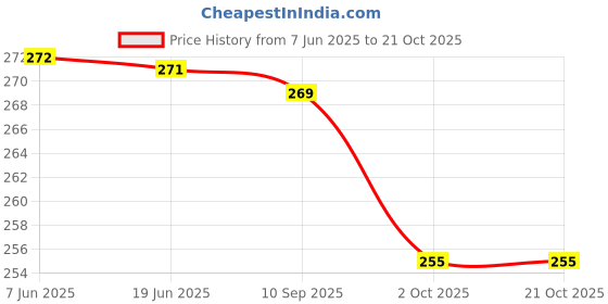 flipkart.com authentic ak Women White Potli authentic ak Price History Graph from 7 Jun 2025 to 21 Oct 2025