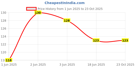flipkart.com hare krishna Women White Potli hare krishna Price History Graph from 1 Jun 2025 to 21 Oct 2025