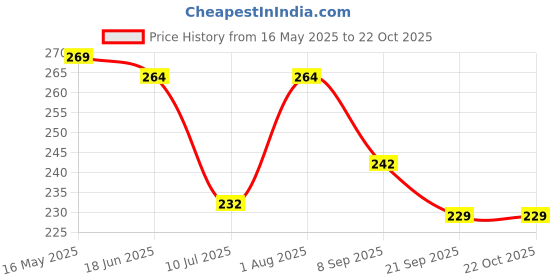 flipkart.com blanked Women White Potli blanked Price History Graph from 16 May 2025 to 22 Oct 2025