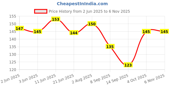 flipkart.com chaitanya Women White Potli chaitanya Price History Graph from 2 Jun 2025 to 2 Nov 2025