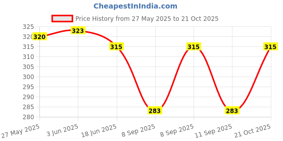 flipkart.com delinger Women White Potli delinger Price History Graph from 27 May 2025 to 21 Oct 2025